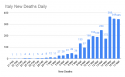 _Italy New Deaths Daily.png