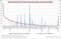 Guns-in-other-countries-firearm-owenership-and-homicides.jpg