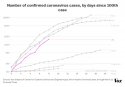 VoKBM_number_of_confirmed_coronavirus_cases_by_days_since_100th_case.jpeg