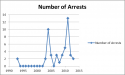 arrests by year.png