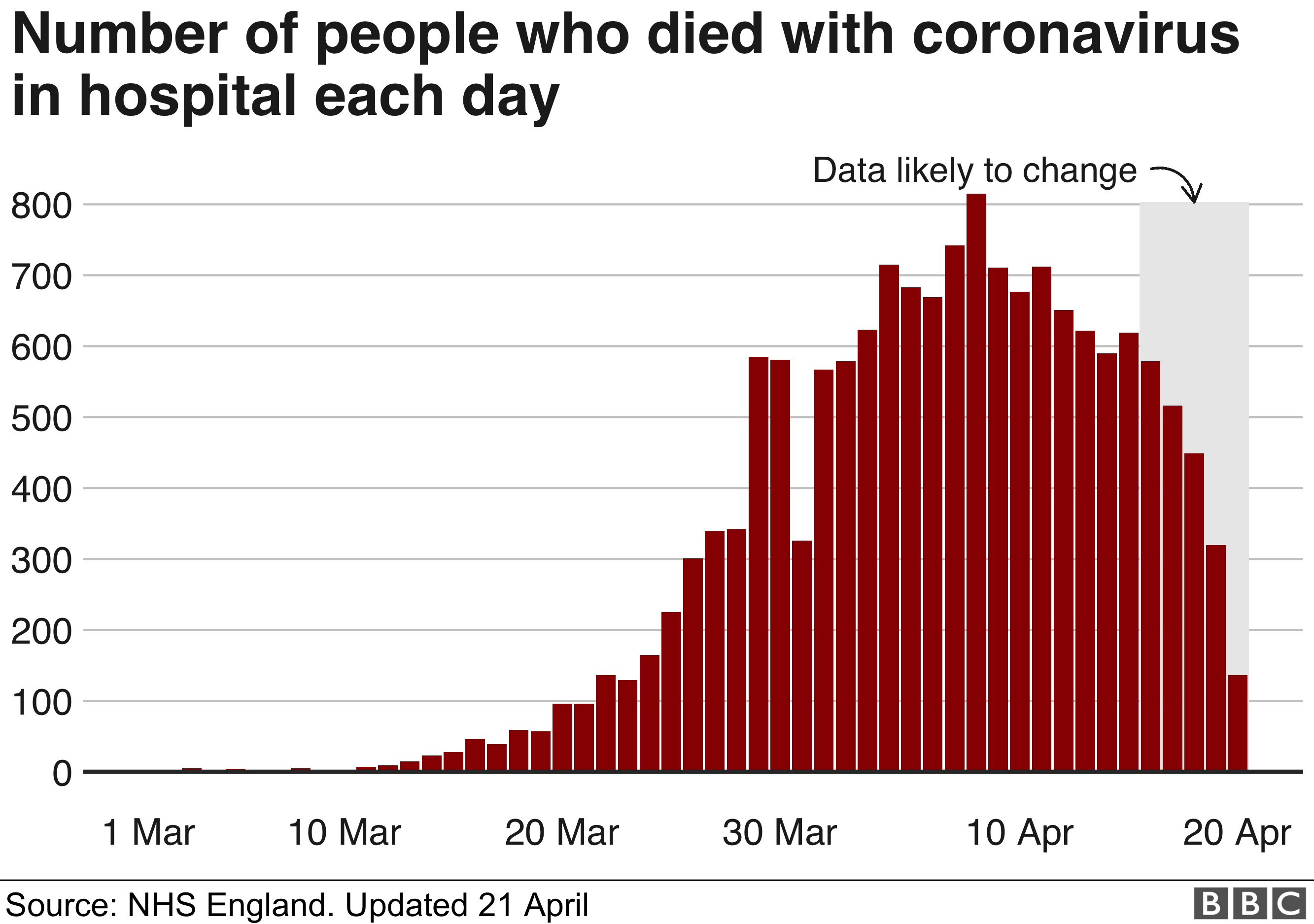 _111875127_deaths_per_day21apr-nc.png