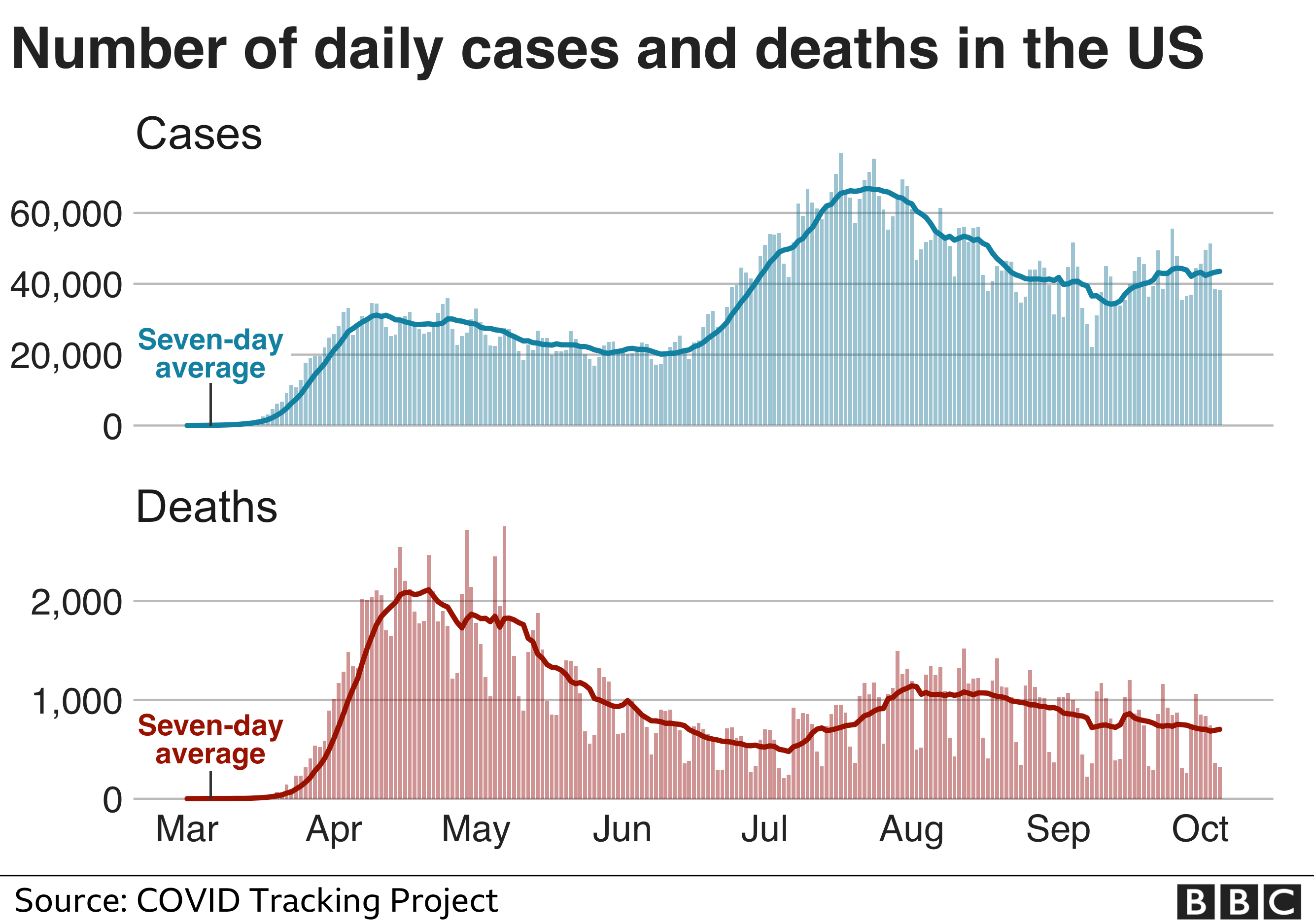 _114788957_us_cases_deaths6oct-nc.png