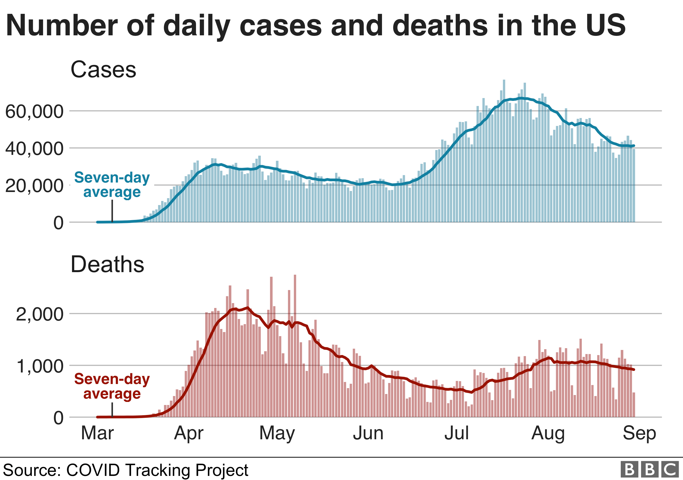 _114185867_us_cases_deaths31aug-nc.png