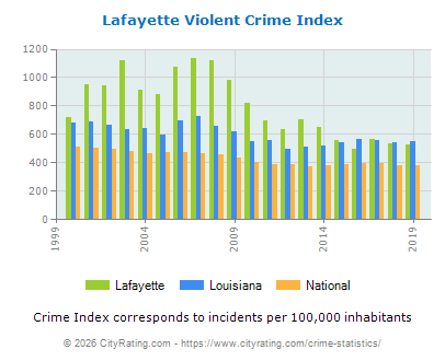 lafayette-violent-crime-per-capita.png