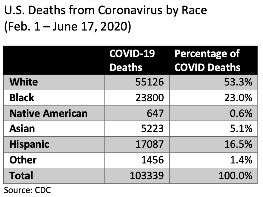 coronavirus%20covid%20deaths%20by%20race%20us.png