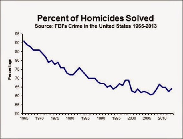 Percenrage_of_homicides_solved.jpg
