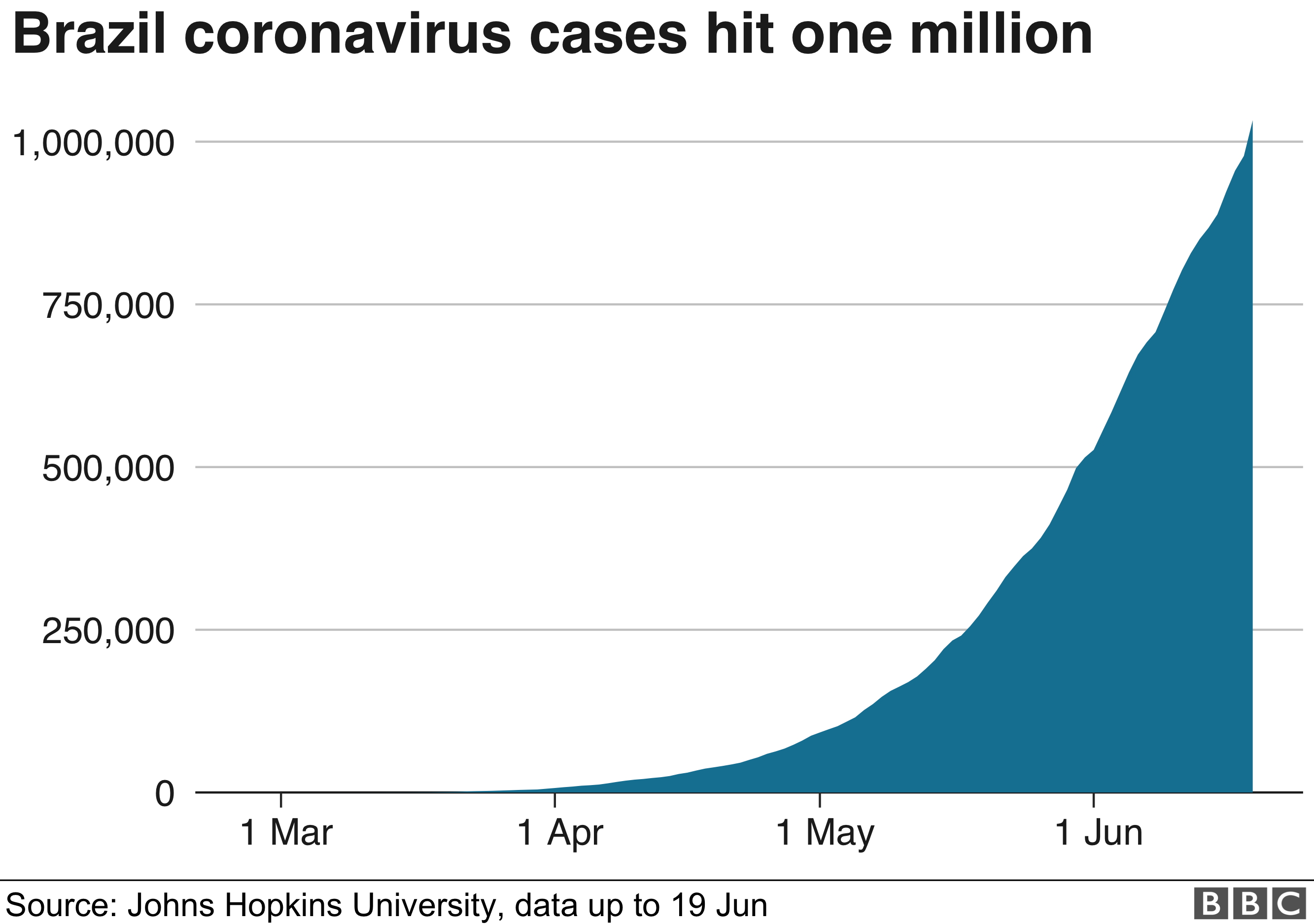 _112999435_brazil_cases_20jun-nc.png