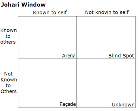 280px-Johari_Window.PNG