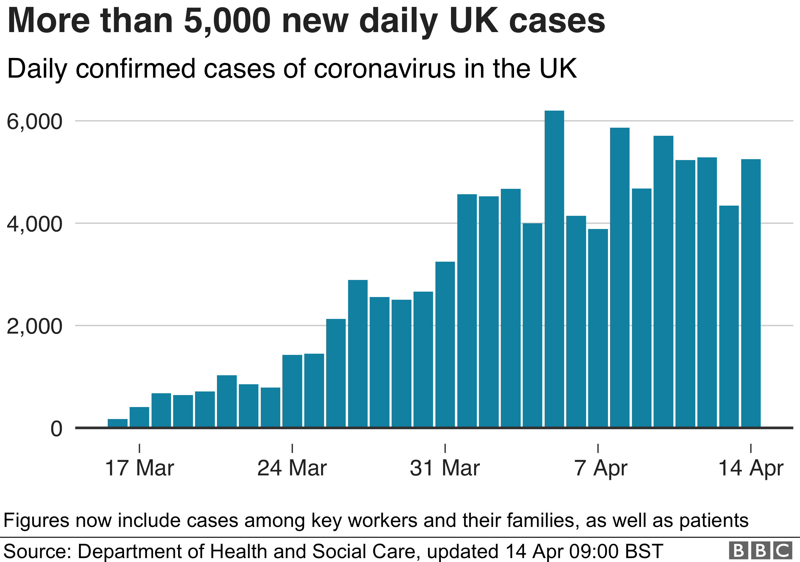 _111783194_uk_daily_cases_14apr-nc.png